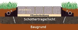 Pflasterkanten Montage auf Tragschicht